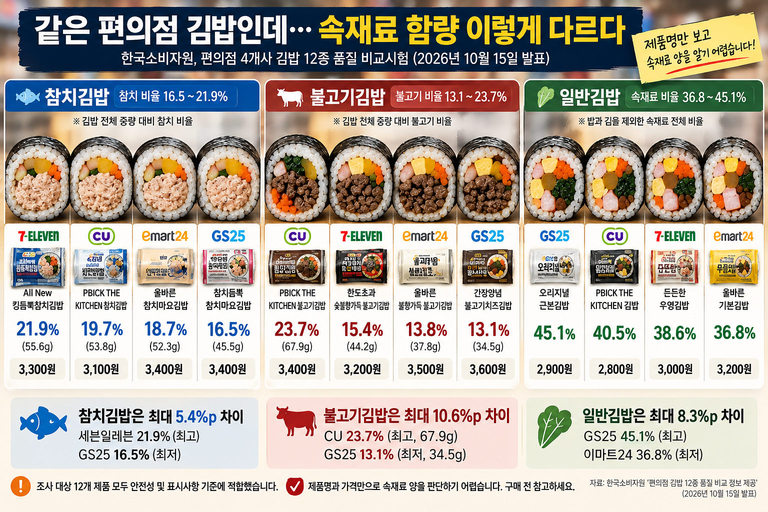 '참치듬뿍'인데 참치 함량은 최하위…편의점 김밥 12종 속재료 비교해보니